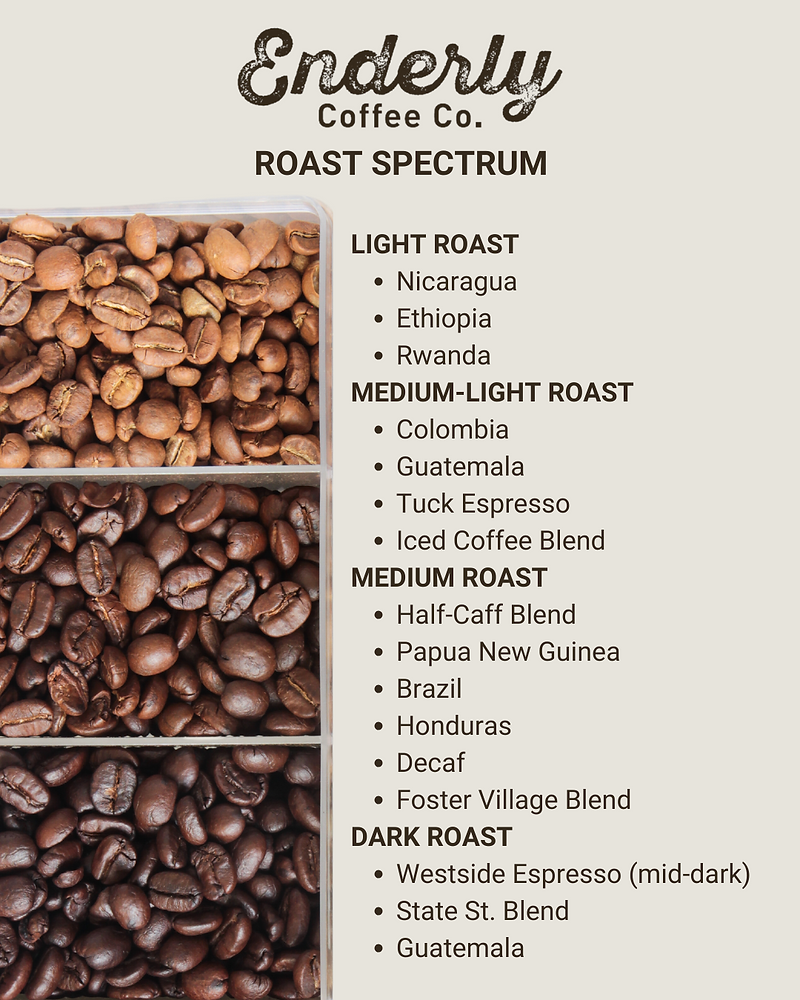 Coffee roast spectrum infographic
