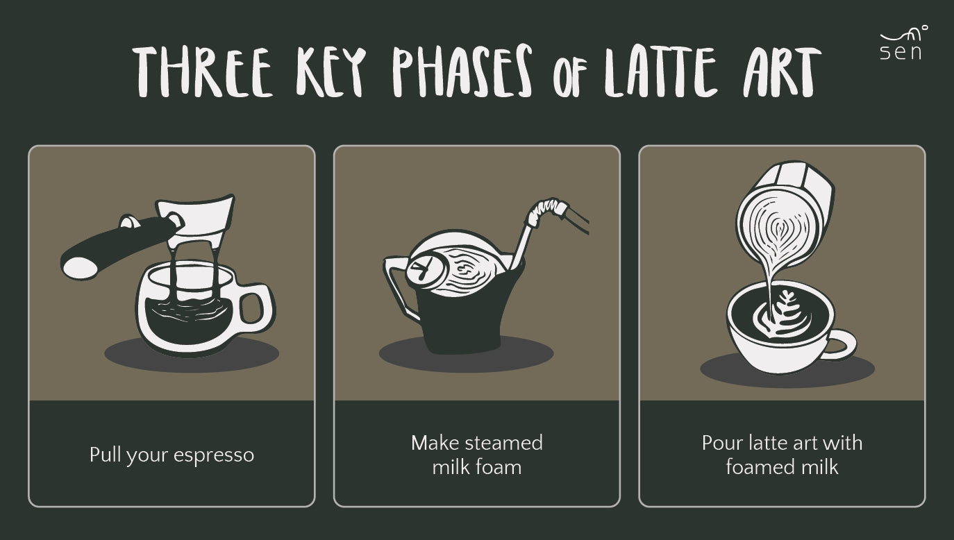 Three phases of latte art infographic